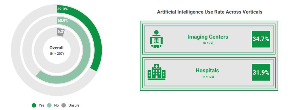 Artificial intelligence use rate across imaging centers and hospitals infographic