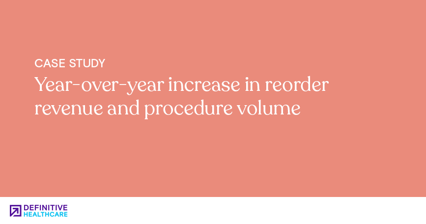 Year-over-year increase in reorder revenue and procedure volume