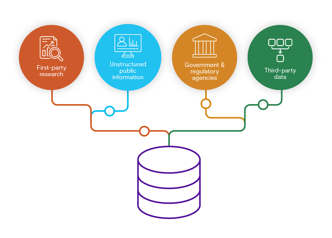 Multi-dimensional data collection