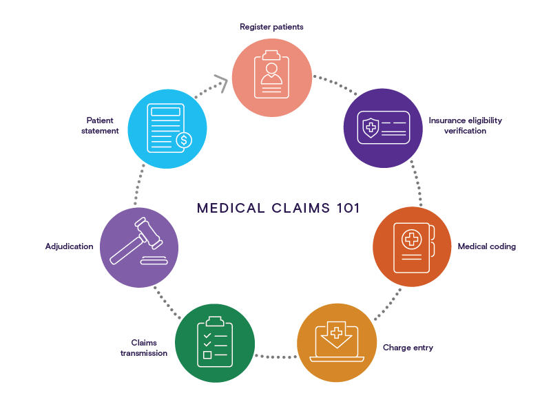 a circle diagram depicting the medical billing process