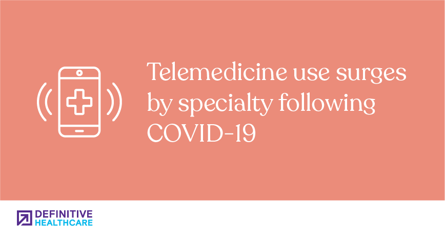 Telemedicine use surges by specialty following COVID-19
