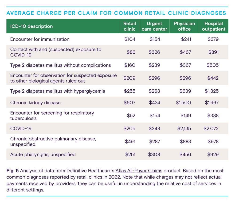 Chart showing average chart per claims for common retail clinic diagnosis.
