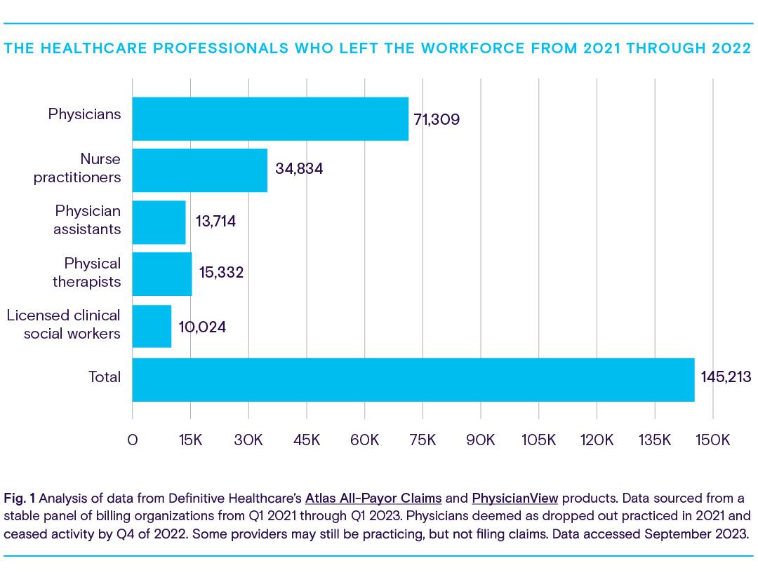 Healthcare professional who left the workforce chart.