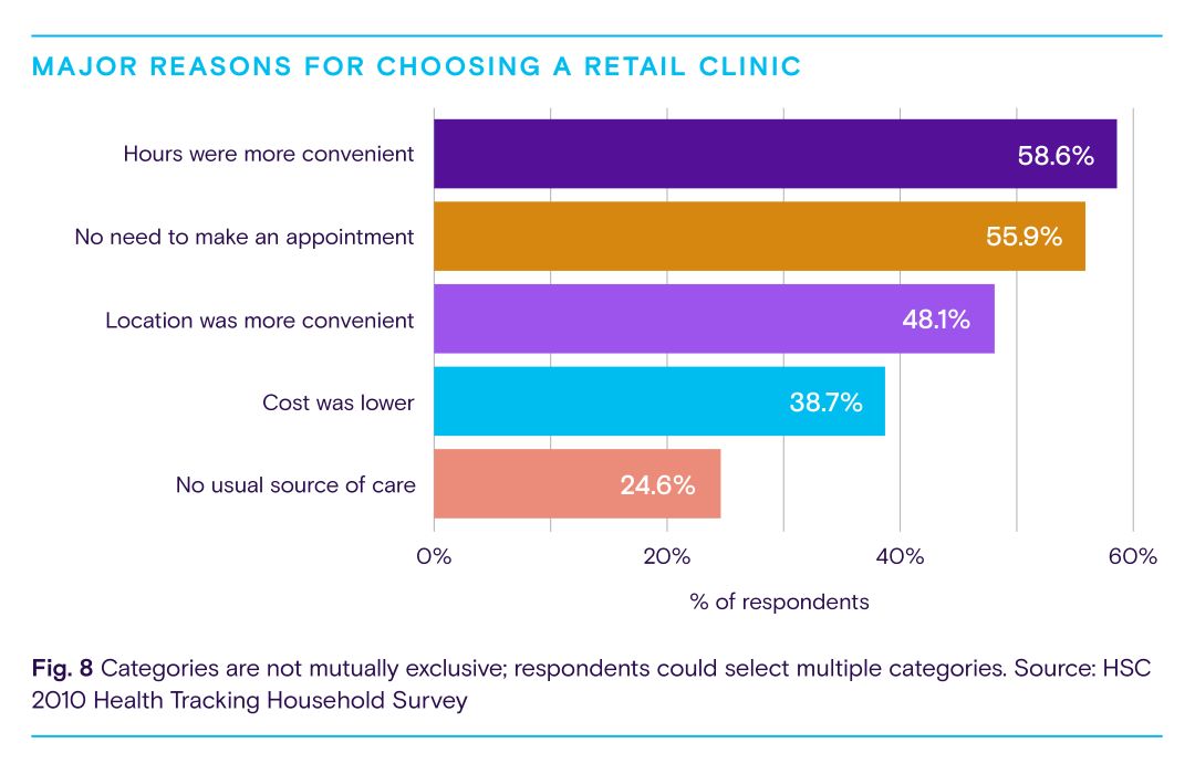 Bar graph showing reasons for choosing a retail clinic.