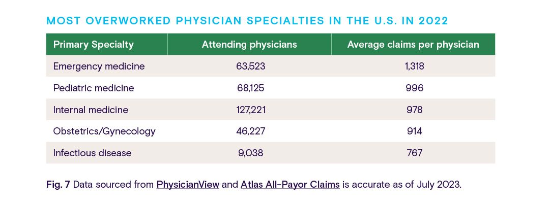 Chart of most overworked physician specialties.