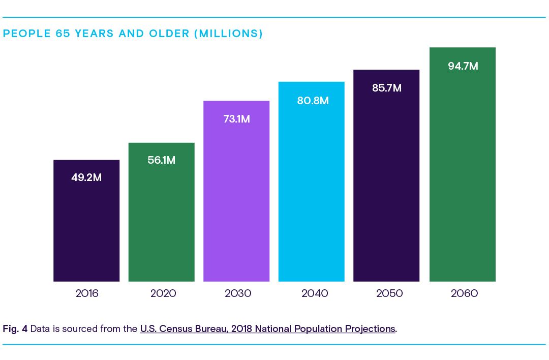 Chart showing the number of people 65 years and older.