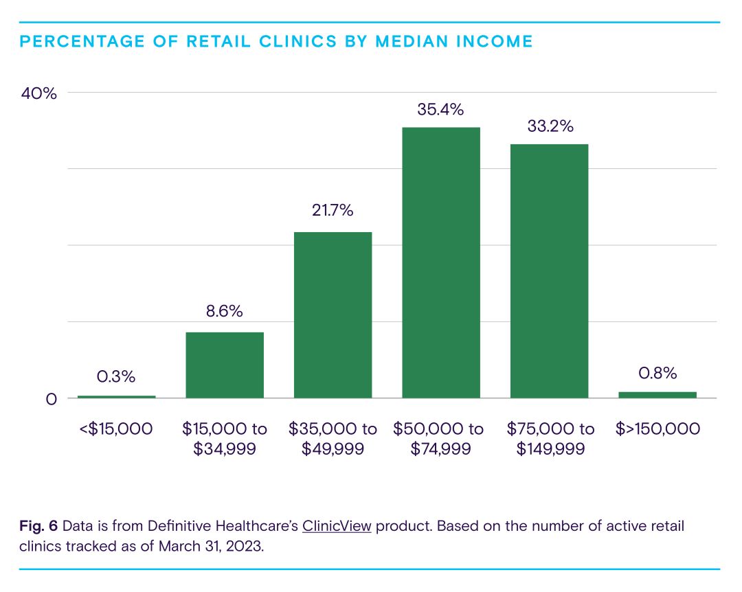 Bar graph showing retail clinics by median income.