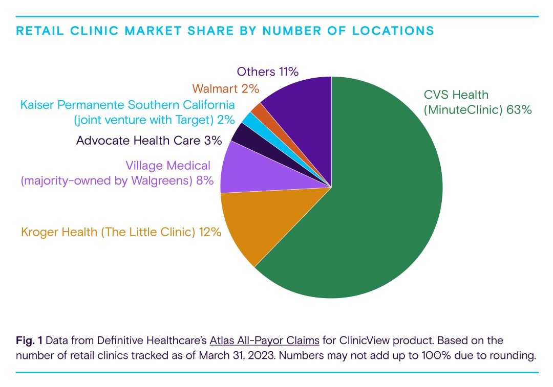 Pie chart showing retail market share by number of locations.