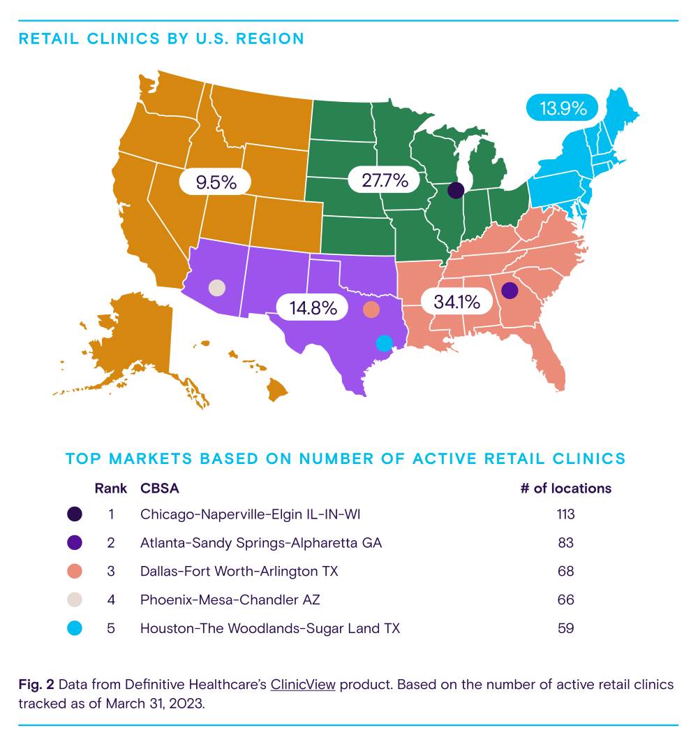 Map of U.S Showing retail clinics by region. 