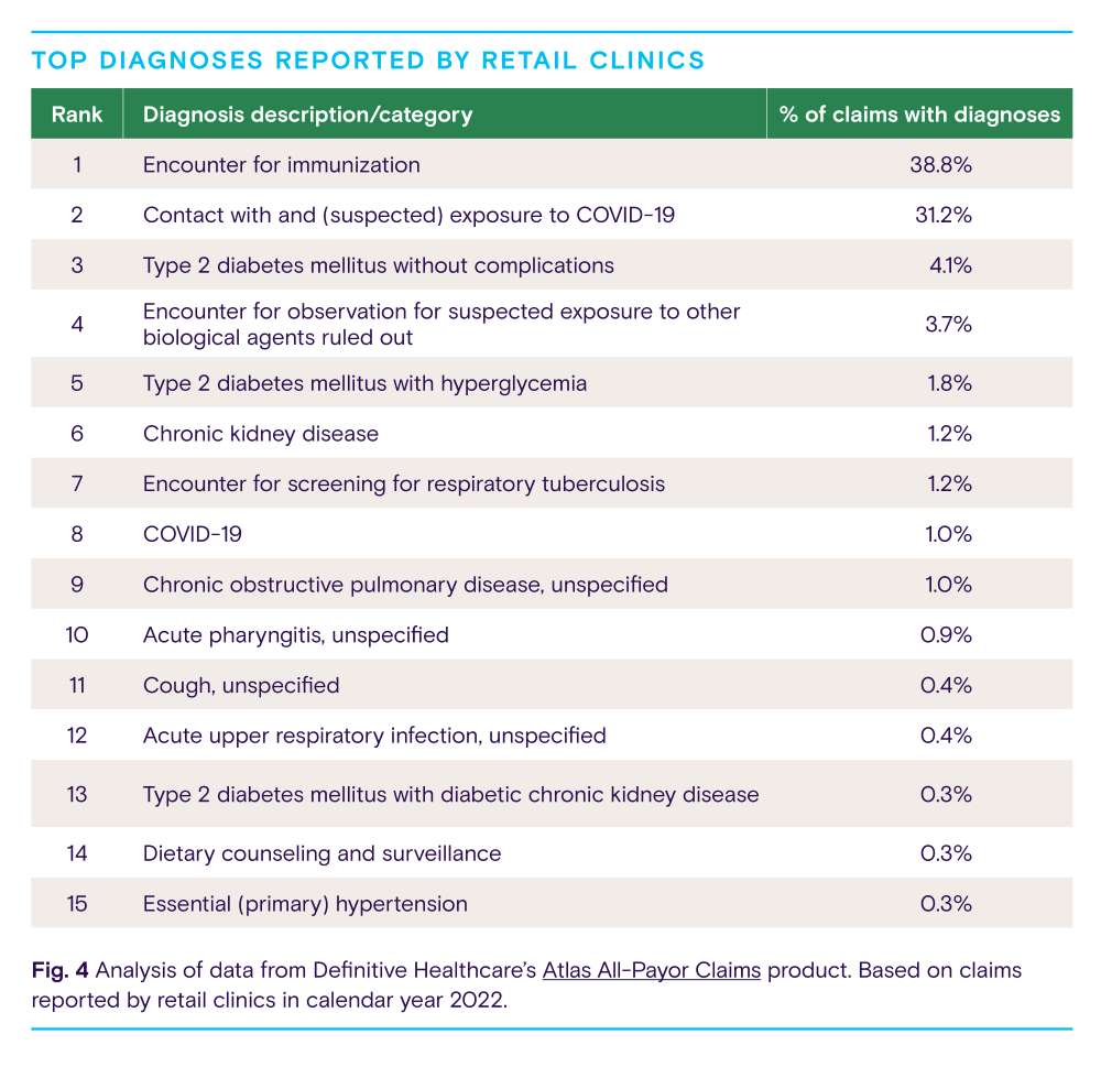 Chart of top diagnosis reported by retail clinics.