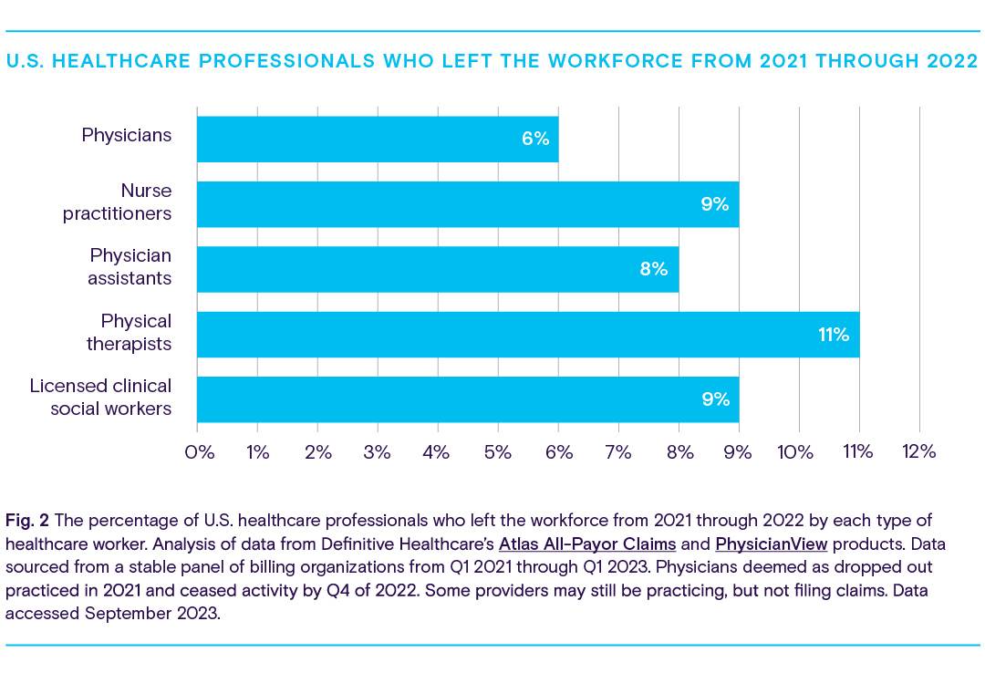 Healthcare professional who left the workforce chart.