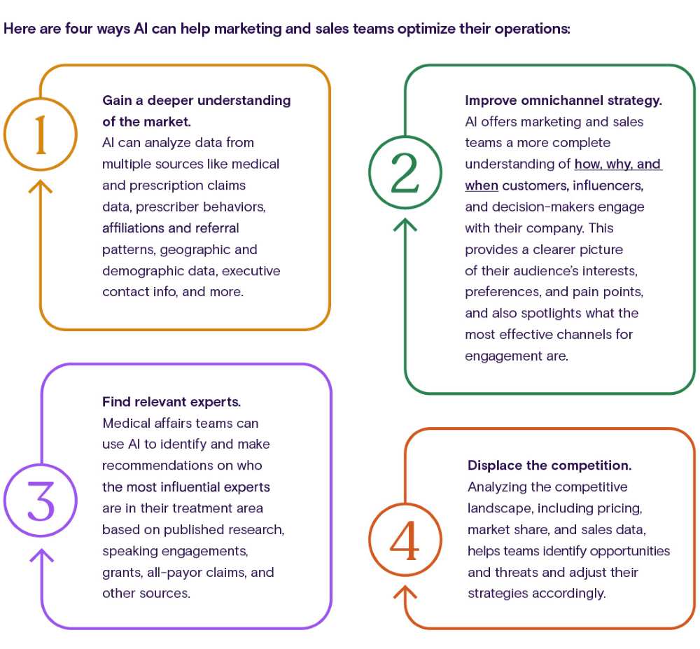 Infographic explaining how ai can help marketing and sales team.