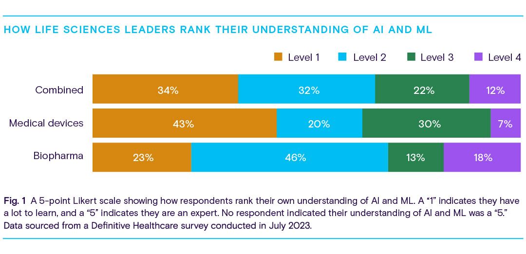 Chart showing  the understanding of ai and ml.