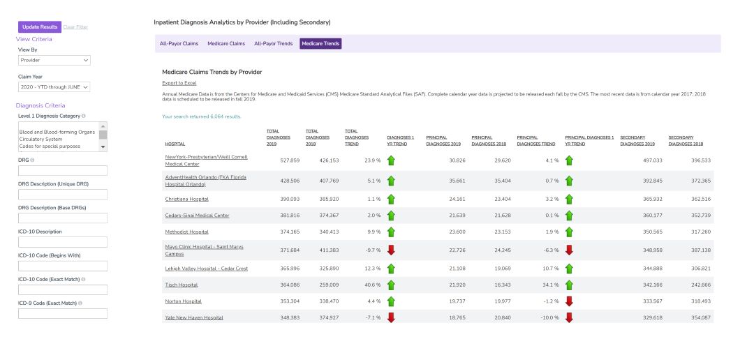 Screenshot of medicare trends for inpatient diagnoses