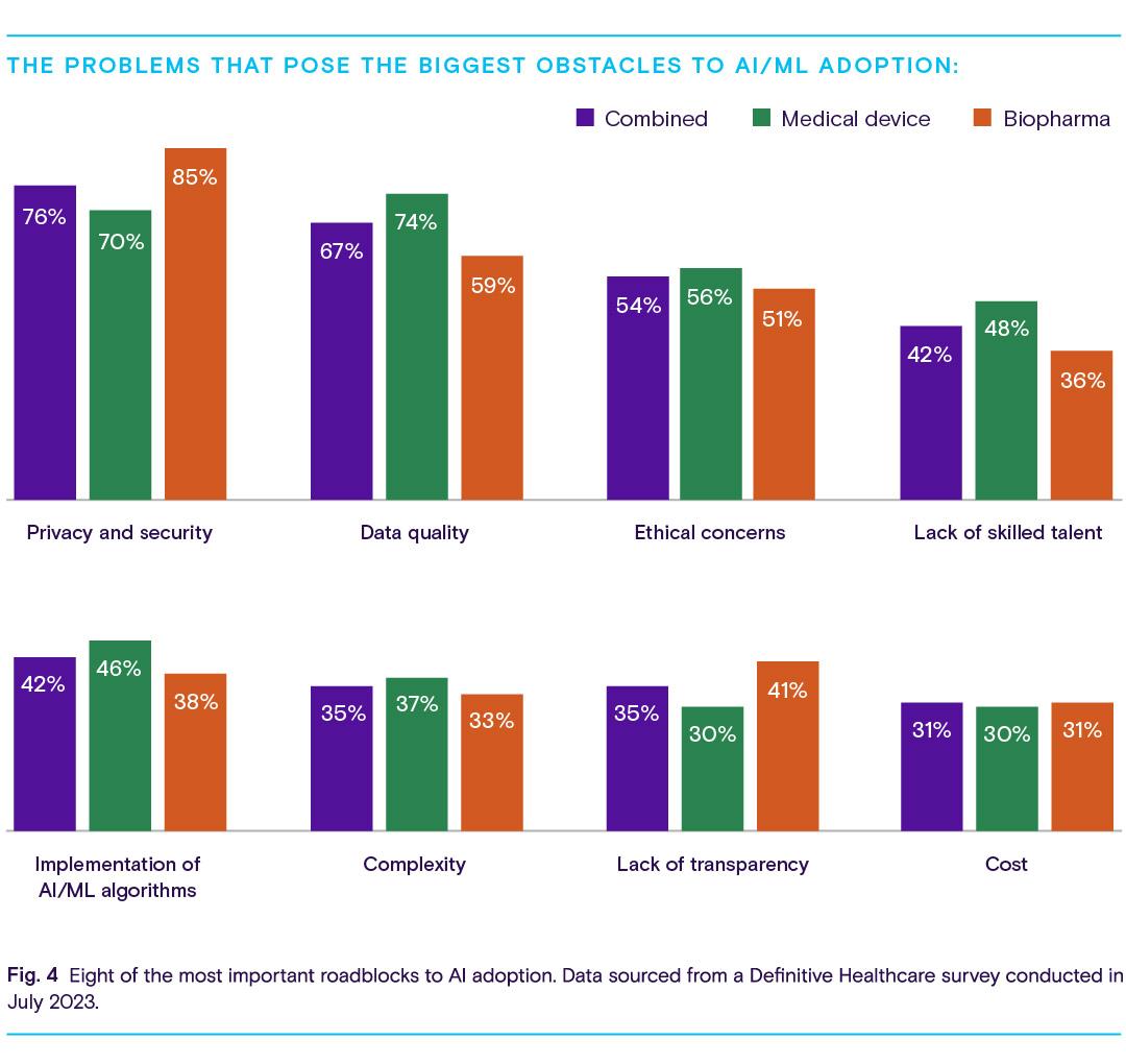 Data chart showing companies level of ai adoption.