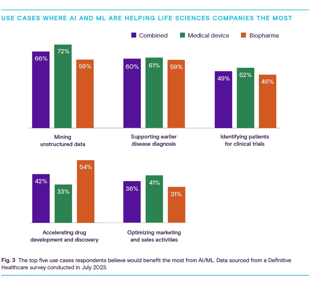 Bar graph showing how ai and ml are helping life sciences companies.
