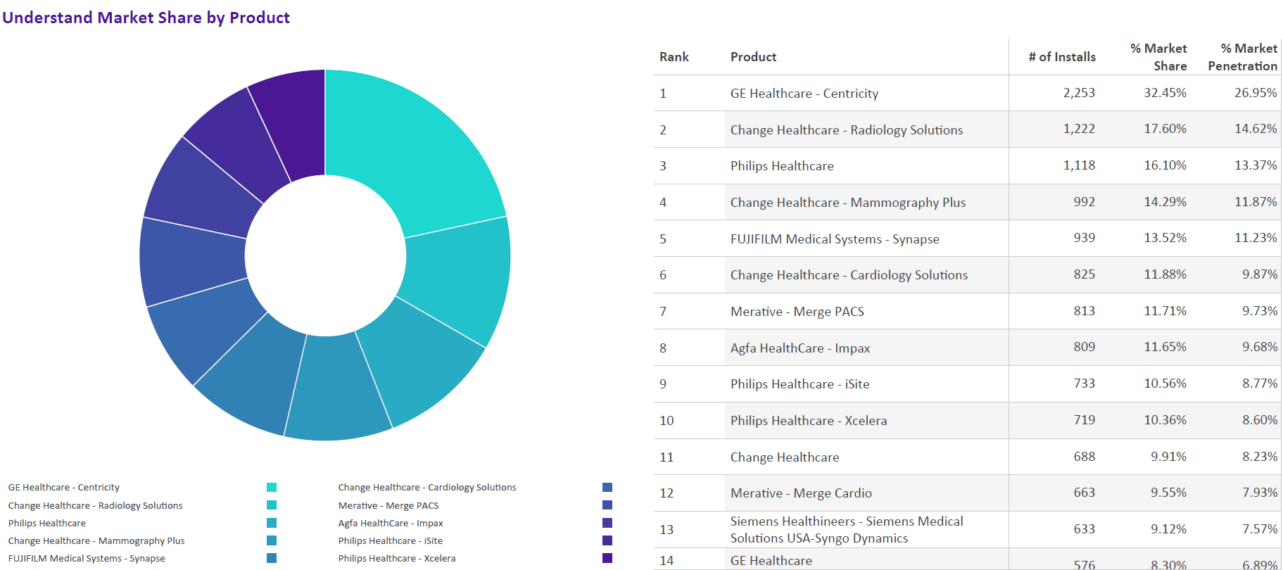 A pie chart showing the market share of various PACS products.