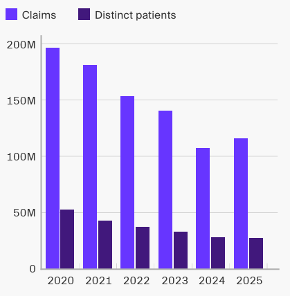 Telehealth Usage 2020 - 2025