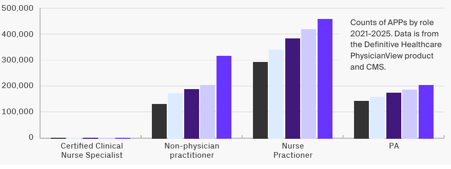 Advanced Practice Provider Counts 2021 - 2025