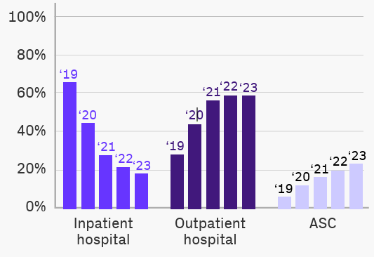 Share of Inpatient, Outpatient, and ASC Knee Surgeries, 2019 - 2023