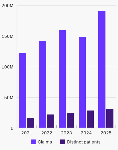 Home Health Care Activity 2021 - 2025