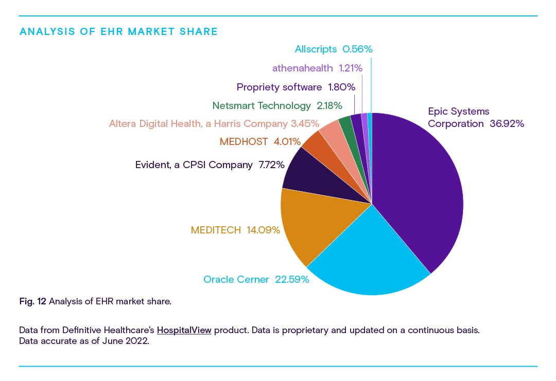 An analysis chart of EHR market shares.