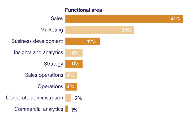 Survey results chart.