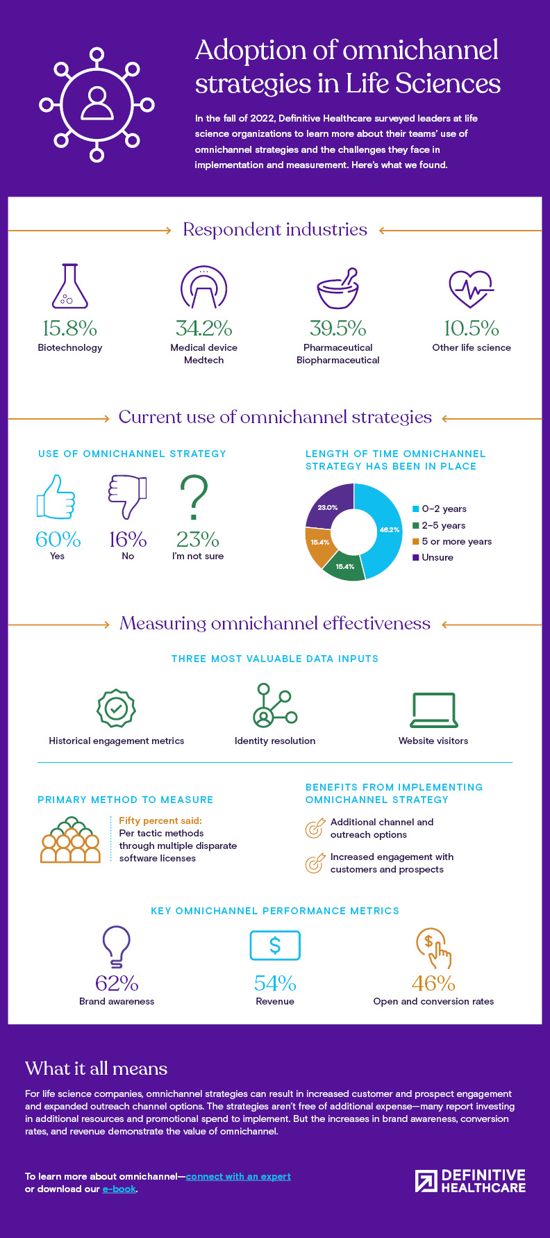 Adoption of omnichannel strategies in Life Sciences