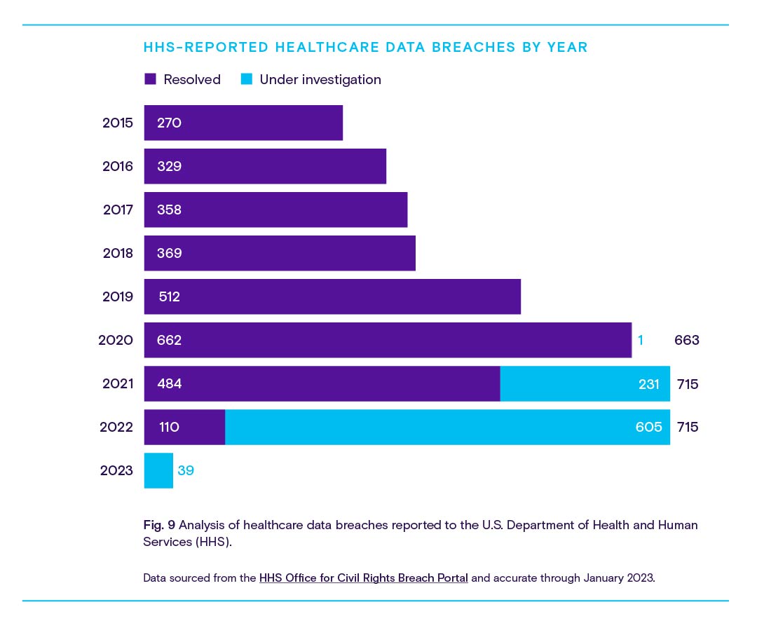 Healthcare data breaches reports.