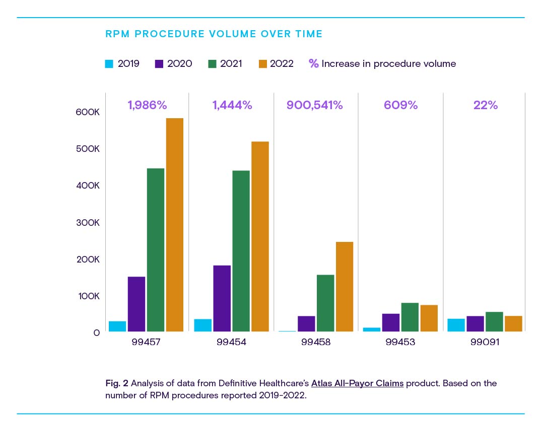 Graph showing procedures by volume over time