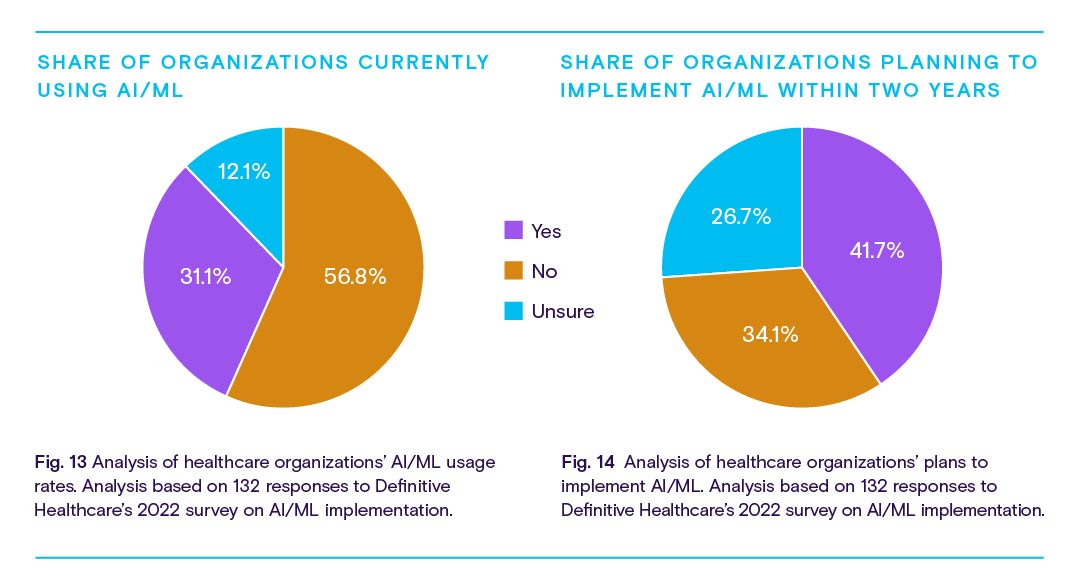 Pie chart showing companies using ai/ml and organizations implementing ai in two years.