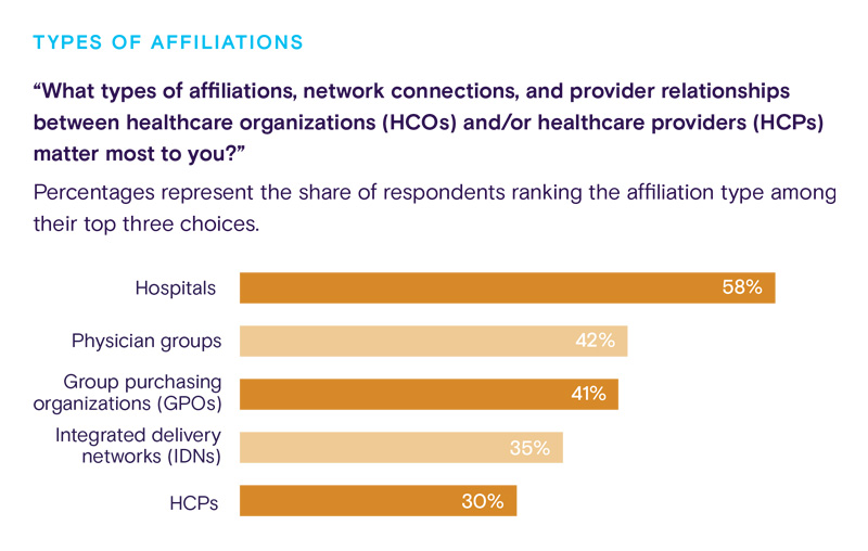 Definitve Healthcare types of affiliations chart