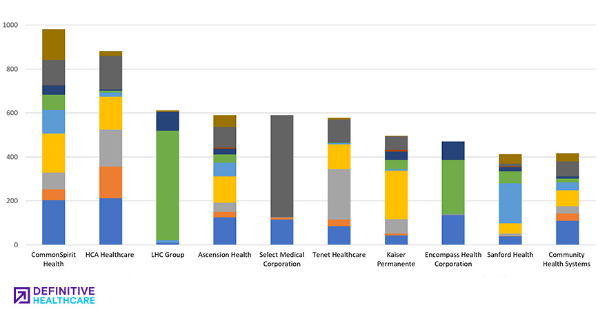 Top Health Systems Mergers, Acquisitions, Affiliations