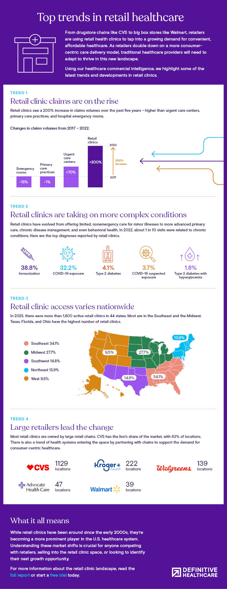 2022 rare disease study