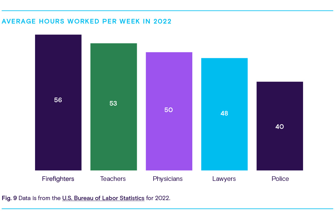 Chart of average work hours spent.