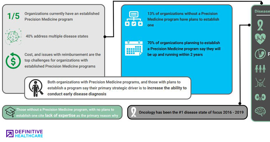 The Future of the Precision Medicine Market: 2019 Study Results