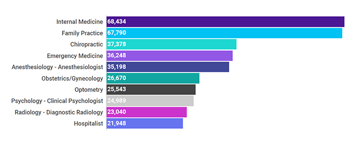 bar graph top medical school specialties from 1990 to 2016