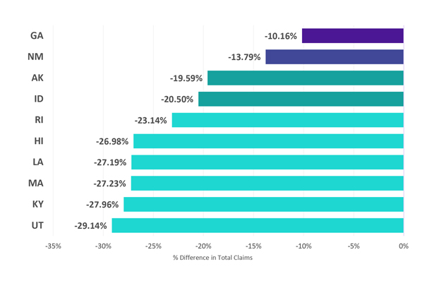 Bar graph featuring U.S. states by changes in heart attack reports from April 2019 to April 2020