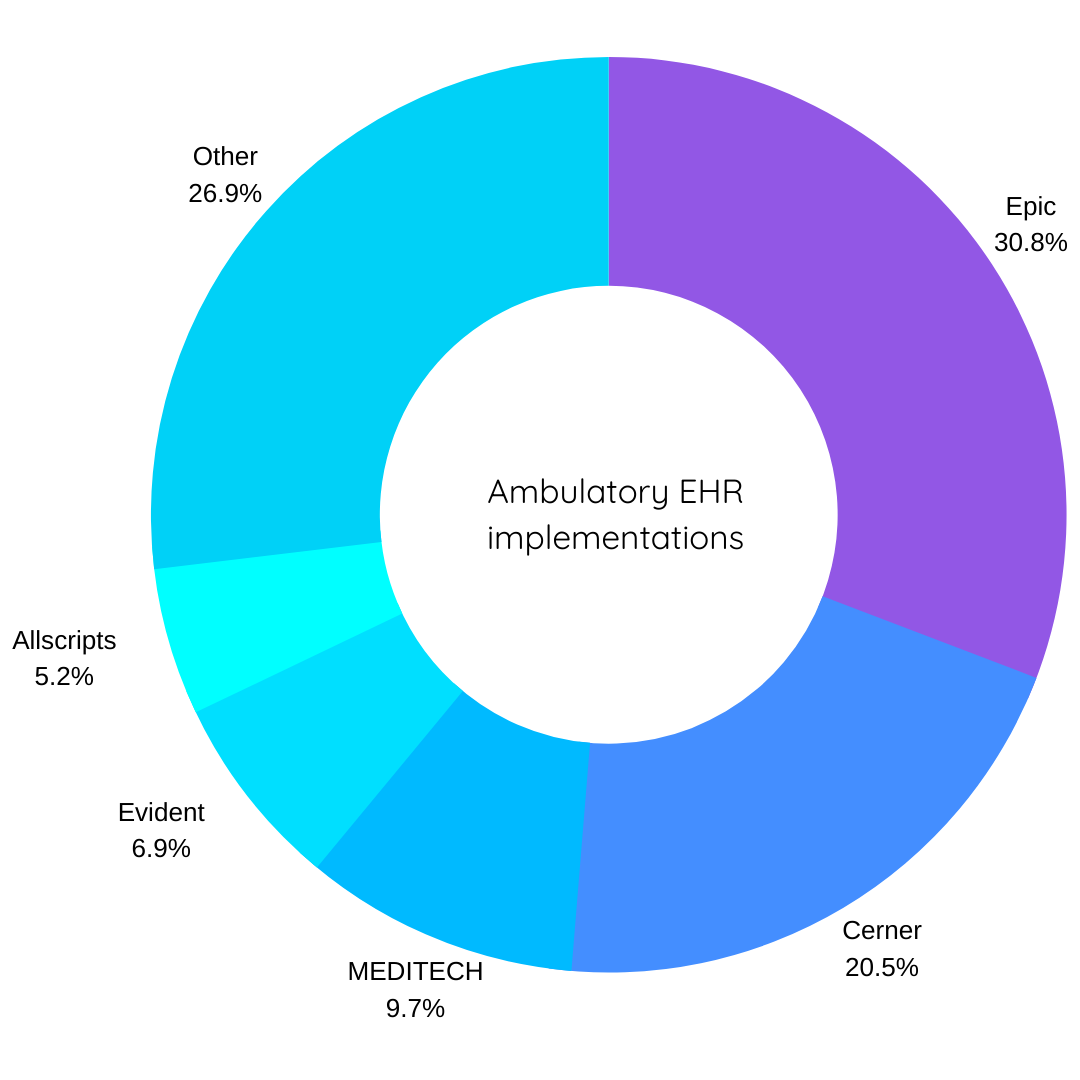 Donut chart of ambulatory EHR vendors by implementation volume