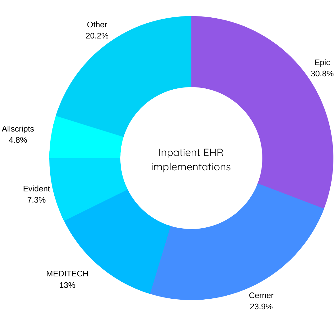 Donut chart of inpatient EHR vendors by implementation volume