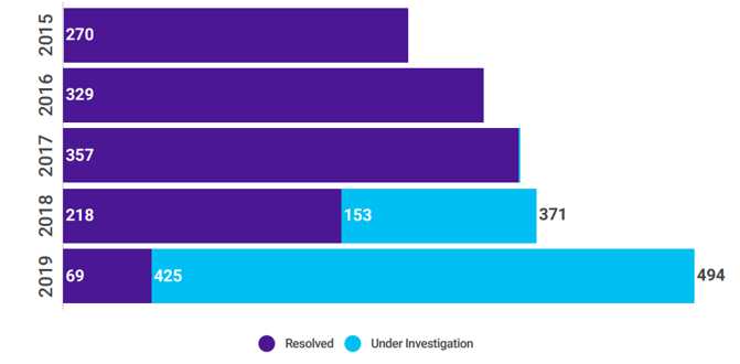 HHS 2019 reported healthcare data breaches by year