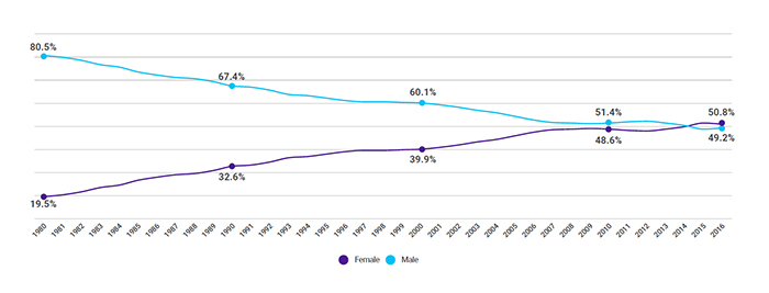 line graph percentage of female and male medical students from 1980 through 2016