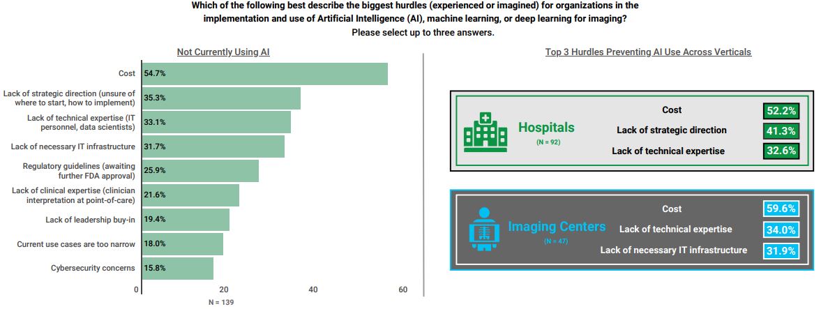 biggest hurdles for organizations in implementation and use of AI in imaging survey infographic