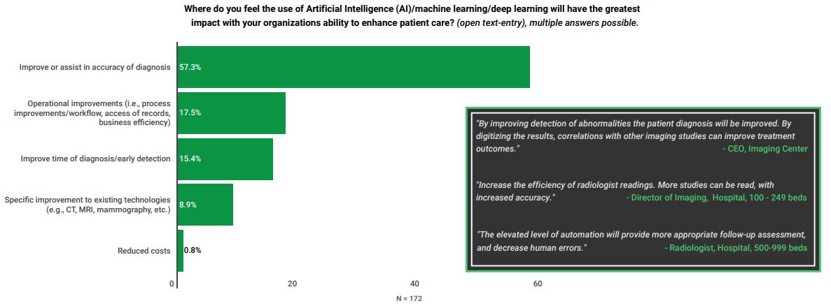 Enhancing patient care with AI survey infographic