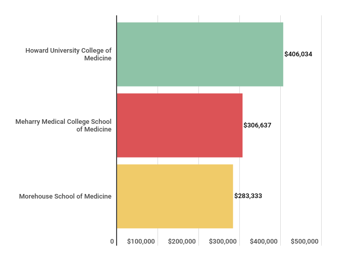 A horizontal bar chart showing average lifetime Medicare charges among a cohort of  HBCU graduates by medical school.