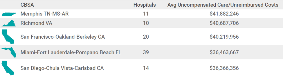 core-based statistical areas with highest average uncompensated care costs