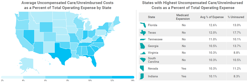 uncompensated care casts by state total operating expense