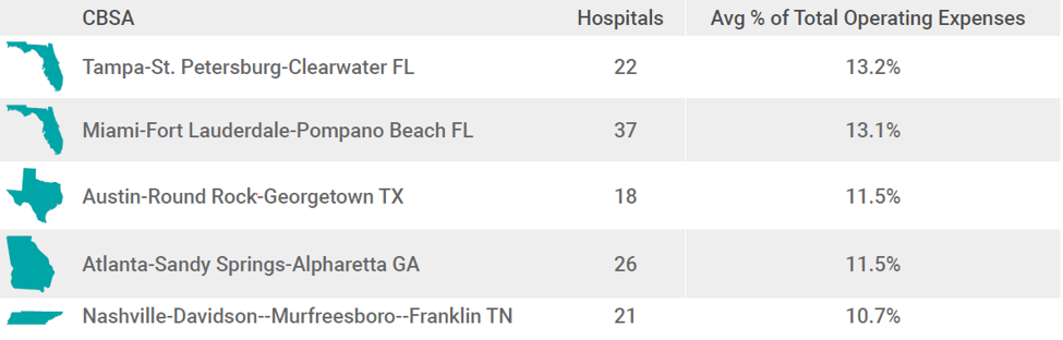 average percent of total operating costs uncompensated care