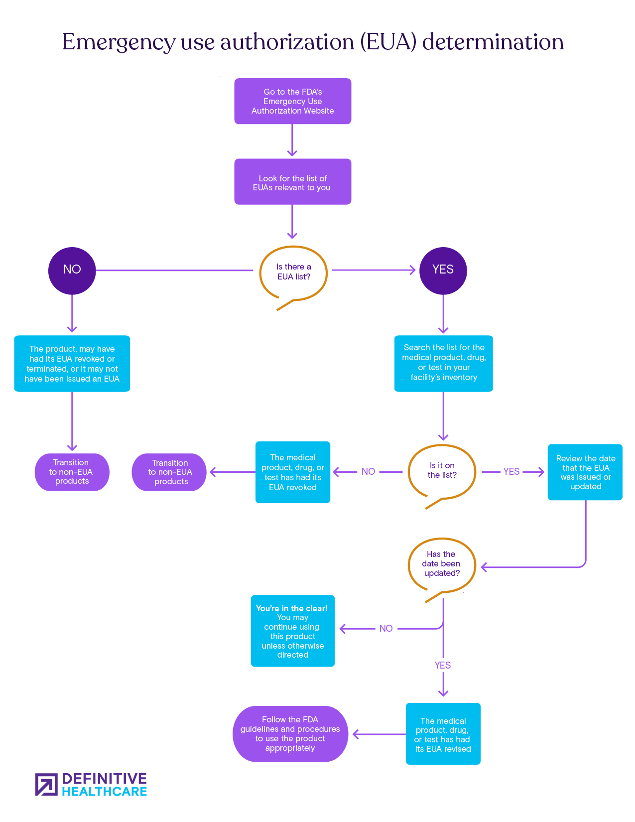 Decision tree