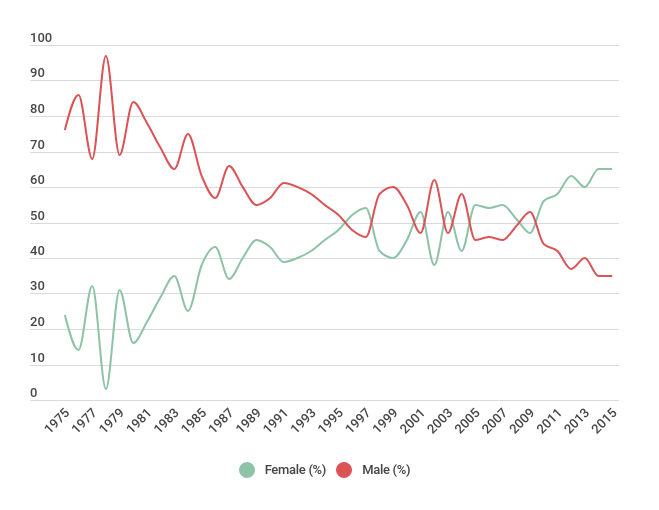 A life graph showing the distribution of gender among a cohort of HBCU grads from 1975 to 2015.